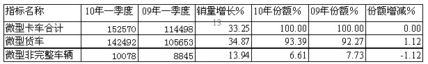 10/09年一季度微卡細(xì)分市場銷售統(tǒng)計(jì)對比