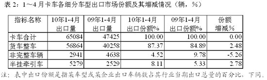 1～4月卡車各細(xì)分車型出口市場份額及其增減情況