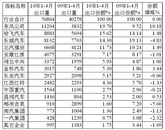 1～4月貨車整車主要生產(chǎn)企業(yè)出口市場份額及其增減情況
