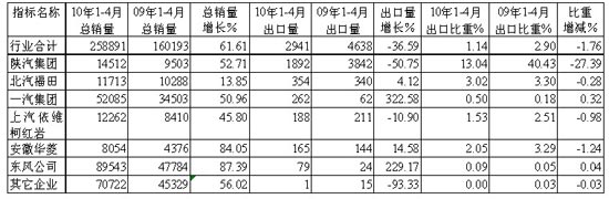 1～4月貨車非完整車輛主要生產(chǎn)企業(yè)累計(jì)銷售及出口統(tǒng)計(jì)對比