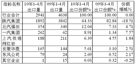 1～4月貨車非完整車輛主要生產(chǎn)企業(yè)出口市場份額及其增減情況