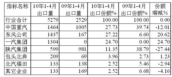 1～4月半掛牽引車主要生產(chǎn)企業(yè)出口市場份額及其增減情況