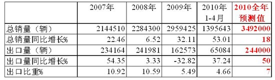 2007年以來卡車市場年銷量、出口量及2010年預(yù)測值
