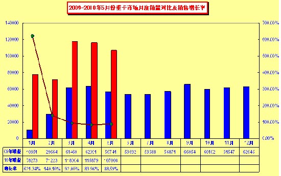 2009-2010年5月重卡市場月度銷量對比情況