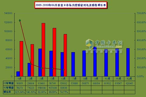 2009-2010年5月重卡市場月度銷量對比情況
