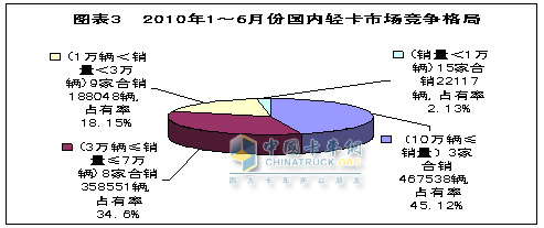 2010年上半年國內輕卡市場發(fā)展分析及下半年預測
