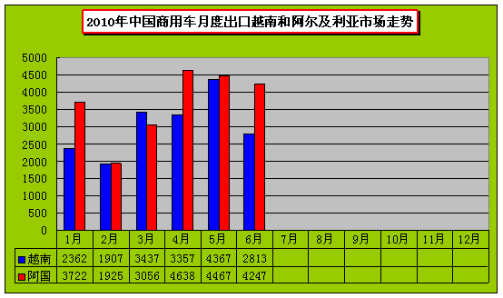 2010年6月份商用車出口市場(chǎng)銷售分析