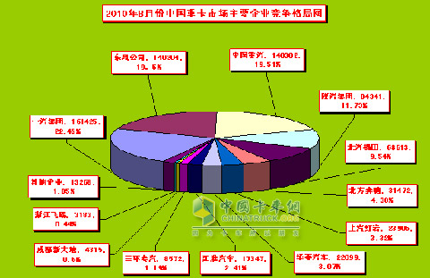 10年8月重卡市場(chǎng)分析