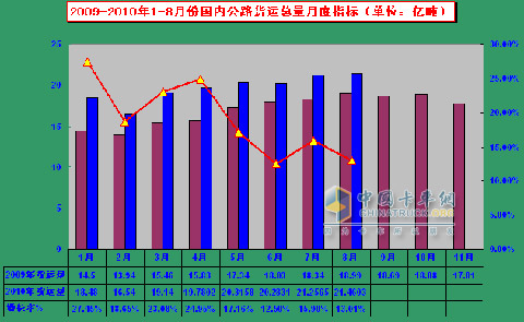 10年8月重卡市場(chǎng)分析