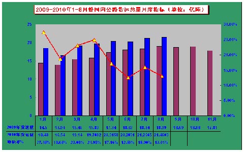 2010年1-8月運(yùn)價(jià)