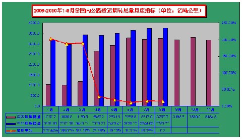 2010年1-8月運(yùn)價(jià)