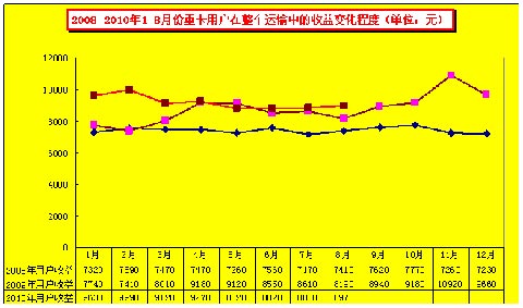2010年1-8月運(yùn)價(jià)