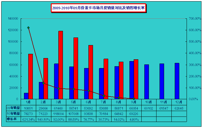 2009-2010年9月重卡市場(chǎng)月度銷量對(duì)比情況
