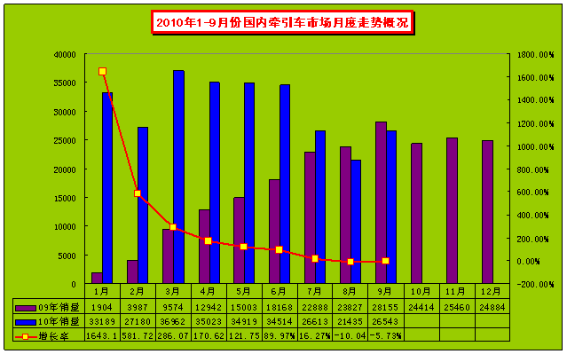 2010年1-9月份牽引車市場(chǎng)走勢(shì)良好