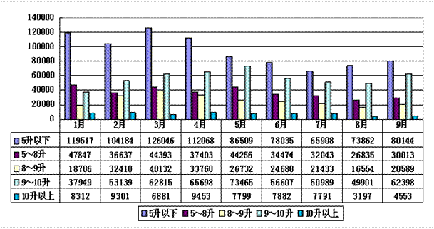 2010年前3季度我國(guó)車用柴油機(jī)主要排量品種產(chǎn)量趨勢(shì)圖