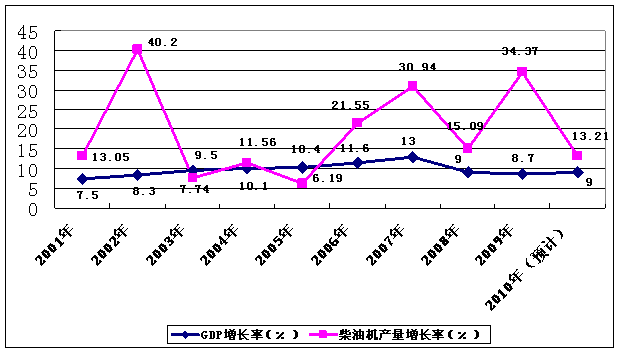近年來我國(guó)車用柴油機(jī)產(chǎn)量增速與GDP增長(zhǎng)率關(guān)系圖