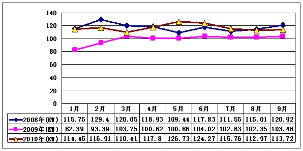 2010年前3季度柴油機(jī)平均每臺(tái)生產(chǎn)功率趨勢(shì)圖