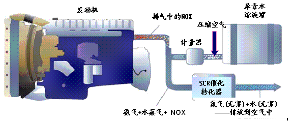 SCR催化還原系統(tǒng)組成及工作原理圖