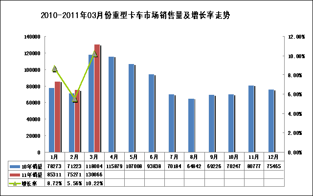 2010-2011年03月重卡市場(chǎng)月度銷量對(duì)比情況