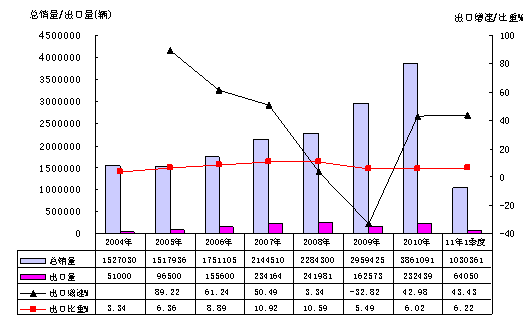 2004年以來(lái)我國(guó)卡車行業(yè)總銷量、出口量、增速及出口比重的變化