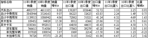 2011年一季度汽車及卡車細(xì)分市場(chǎng)銷售與出口統(tǒng)計(jì)對(duì)比(輛)