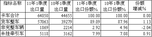2011年一季度卡車各細(xì)分車型出口市場(chǎng)份額及其增減情況(輛，%)