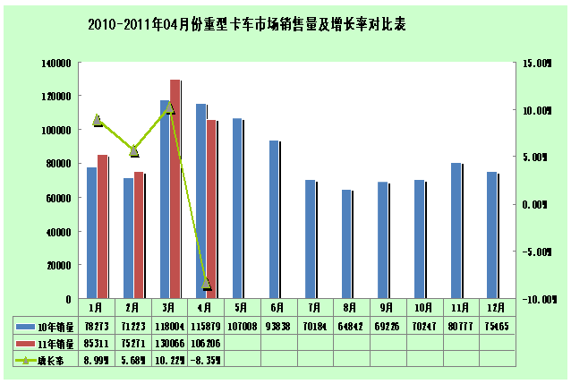 2010-2011年4月重卡市場(chǎng)月度銷量對(duì)比情況