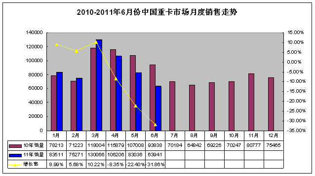 2010-2011年6月重卡市場(chǎng)月度銷(xiāo)量對(duì)比情況