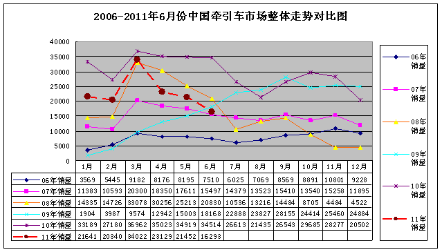 2010年1-6月份牽引車(chē)市場(chǎng)走勢(shì)陷入“調(diào)整”：