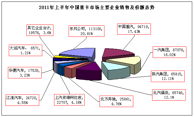 2011年1-6月份重卡市場(chǎng)格局
