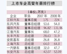 年報披露商用車高管薪酬最高