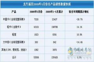 北汽福田2009年5月份各產(chǎn)品銷售數(shù)據(jù)出爐