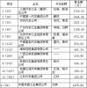 卡車企業(yè)(含發(fā)動(dòng)機(jī))在09年中國(guó)500強(qiáng)中的排名
