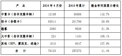 福田4月份各產(chǎn)品銷售數(shù)據(jù)