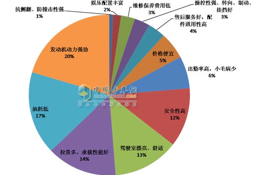 "自卸車行業(yè)大調(diào)查"結(jié)果出爐