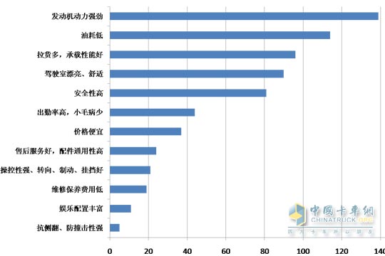 "自卸車行業(yè)大調(diào)查"結(jié)果出爐
