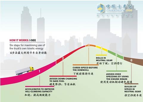 沃爾沃卡車I-See系統(tǒng)