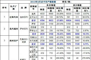 2013年1-2月國(guó)產(chǎn)皮卡市場(chǎng)走勢(shì)分析