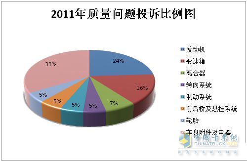 調查顯示:發(fā)動機和變速箱最容易出現故障